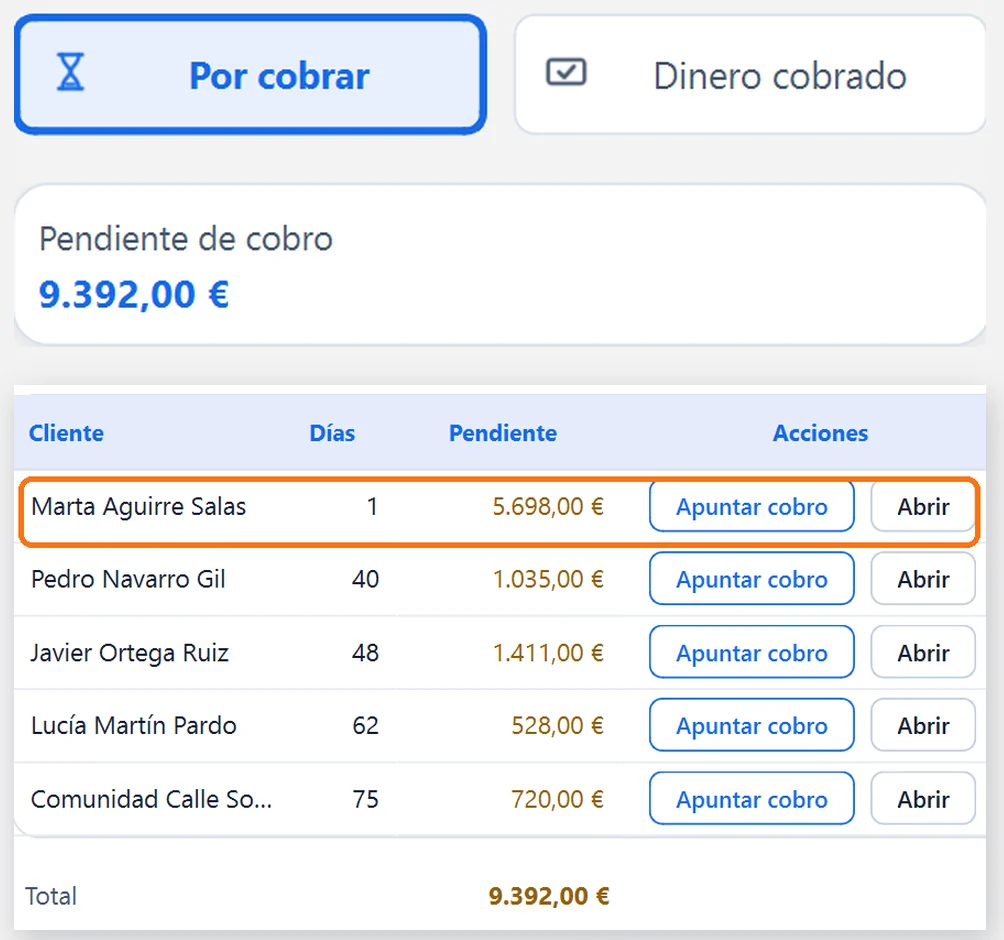 Pantalla Por cobrar: lista de clientes con días e importe pendiente y botones Apuntar cobro